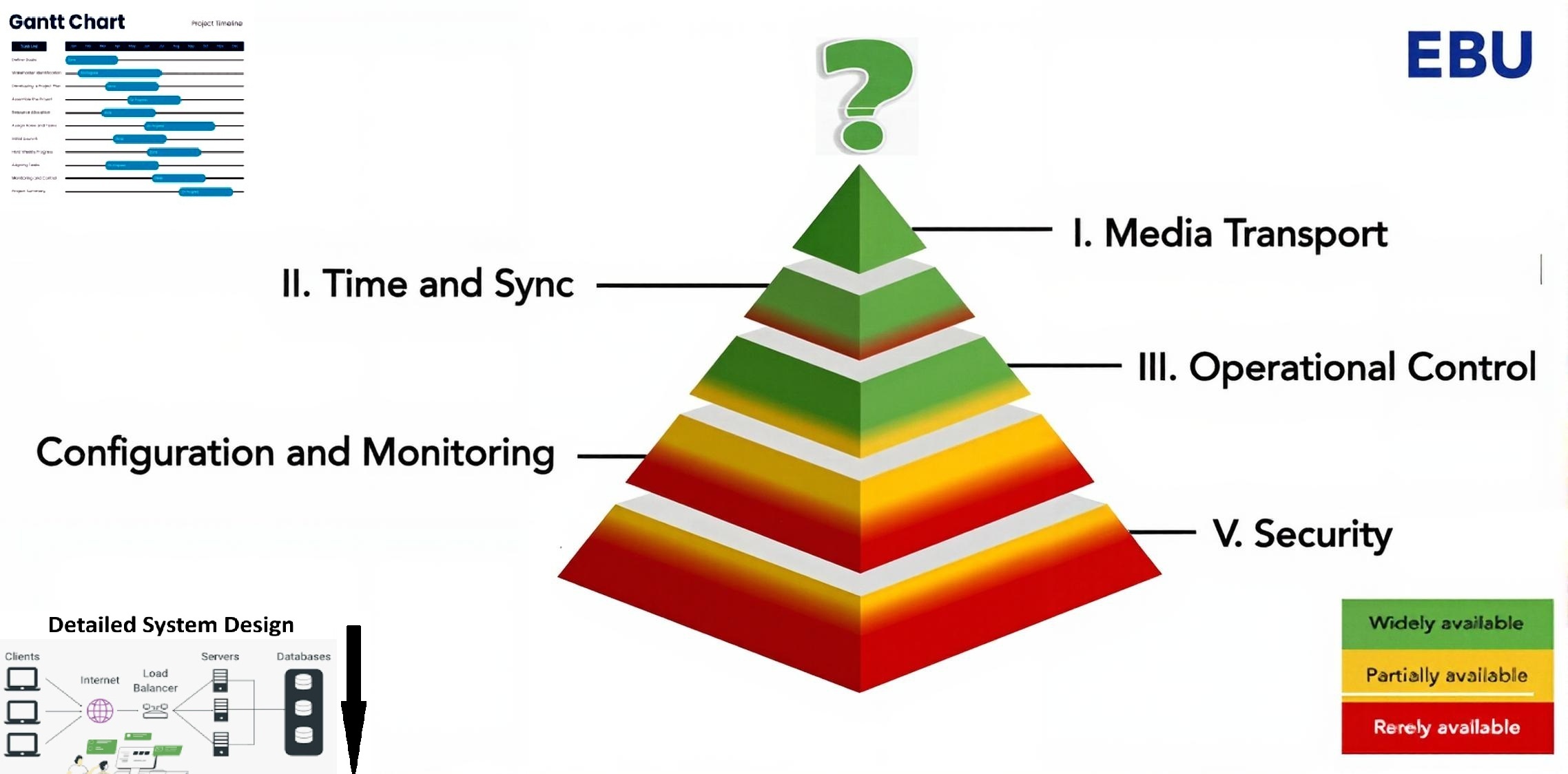 EBU Technology Pyramid for Media Nodes – Minimum User Requirements for IP-Based Media Facility